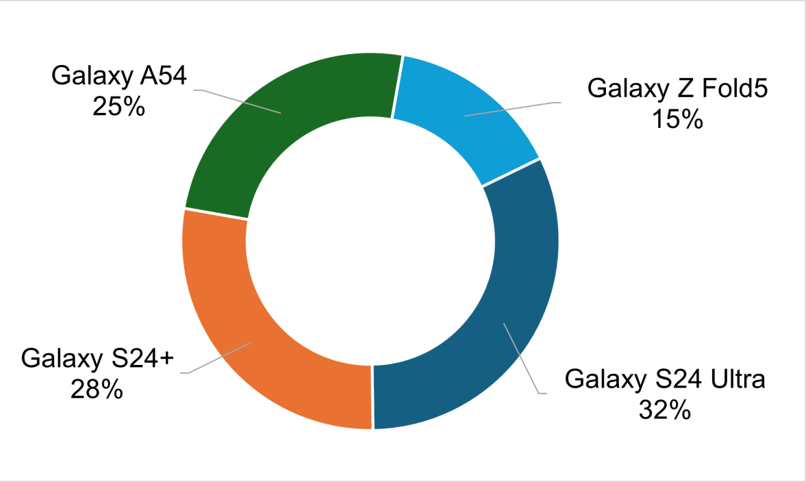 Почему быстро разряжается смартфон Samsung Galaxy?