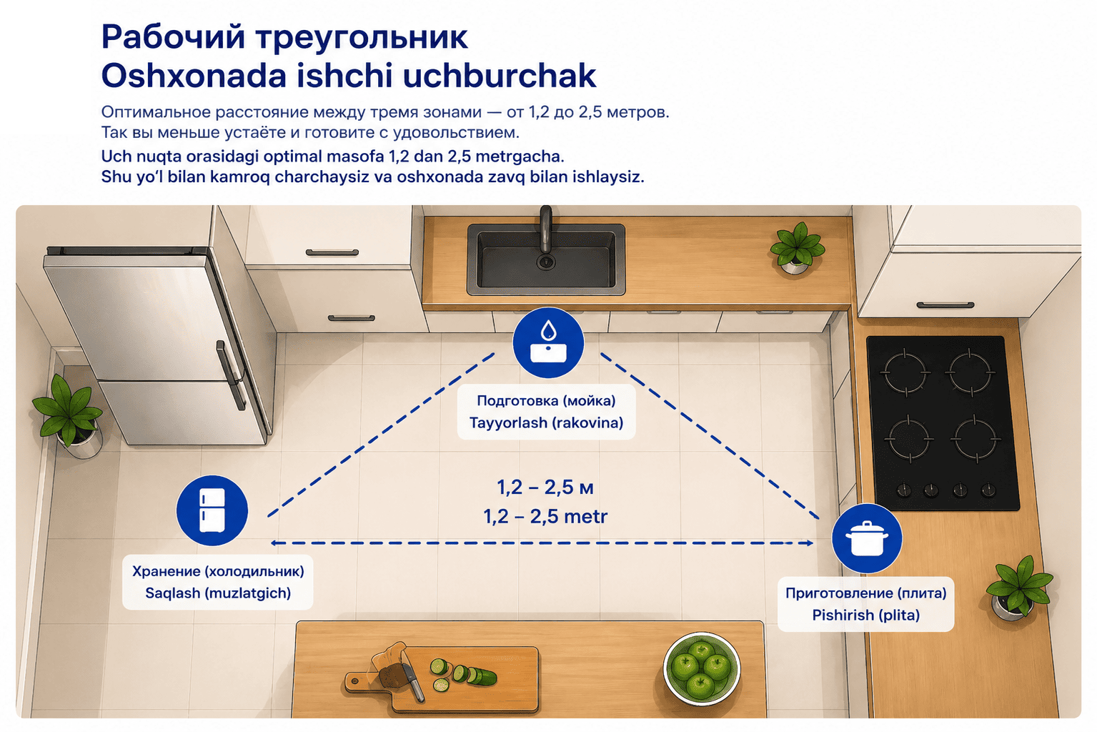 Рабочий треугольник на кухне